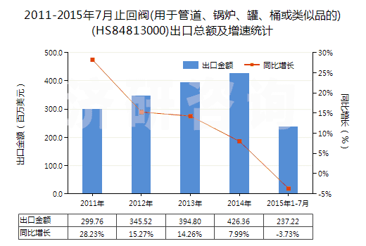 2011-2015年7月止回閥(用于管道、鍋爐、罐、桶或類似品的)(HS84813000)出口總額及增速統(tǒng)計(jì)
